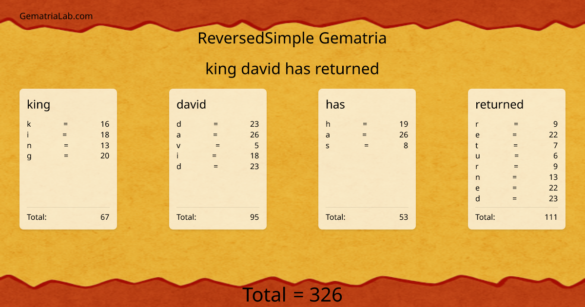 king david has returned in reversedSimple Gematria